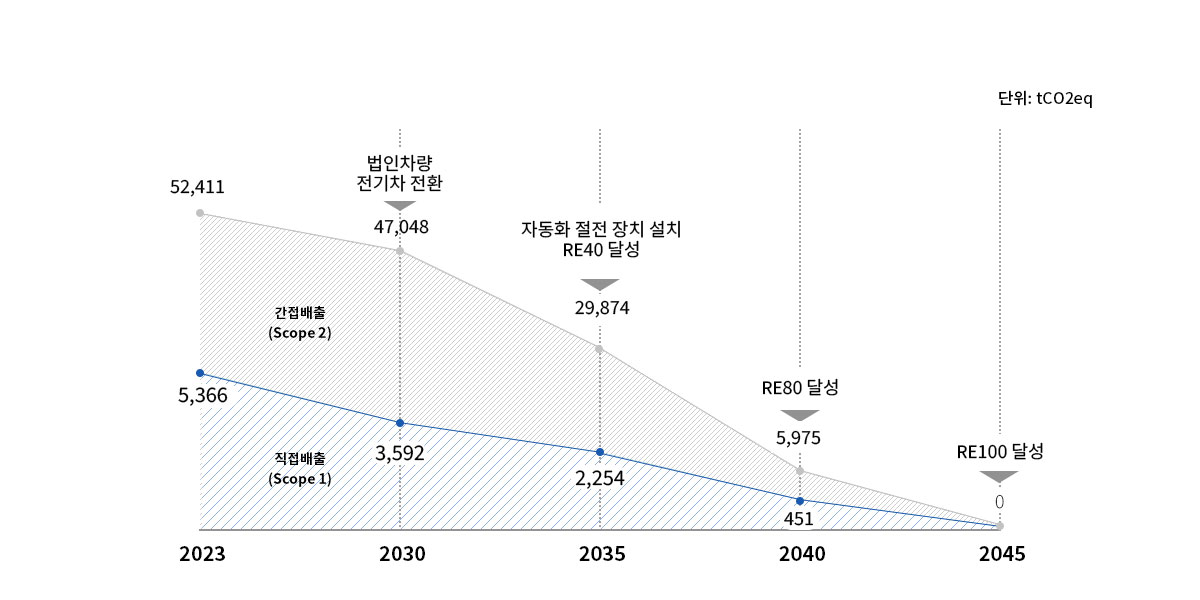 세원정공, 세원물산, 세원테크, 세원이엔아이 온실가스 배출 저감 목표 그래프
